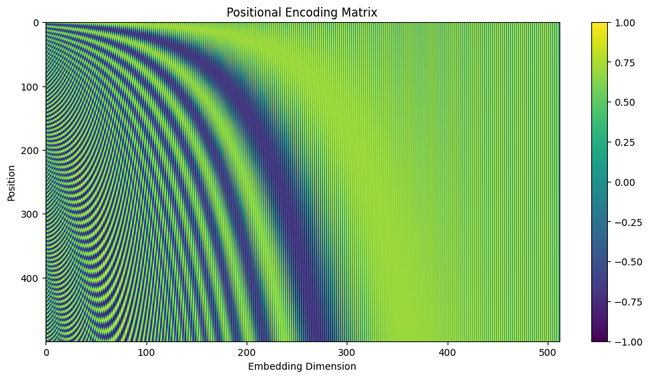 位置编码可视化